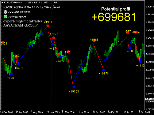 ربات معامله گر خودکار و استراتژی ساز Scalping Drummer متاتریدر 4 فارکس سایت mql5.com