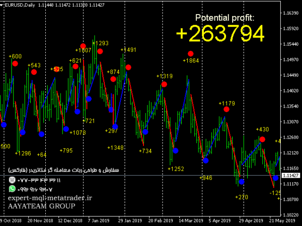 ربات معامله گر خودکار و استراتژی ساز Scalping Drummer متاتریدر 4 فارکس سایت mql5.com