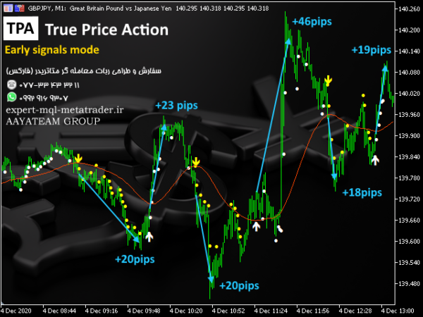 ربات معامله گر خودکار و استراتژی ساز TPA True Price Action MT4 Indicator متاتریدر 4 فارکس سایت mql5.com