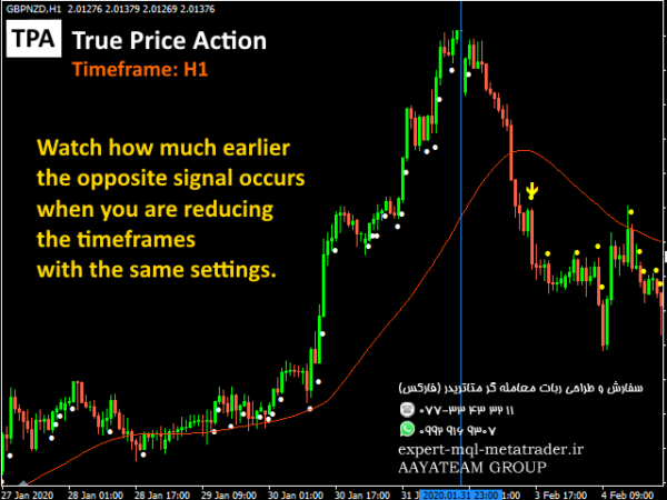 ربات معامله گر خودکار و استراتژی ساز TPA True Price Action MT4 Indicator متاتریدر 4 فارکس سایت mql5.com