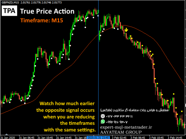 ربات معامله گر خودکار و استراتژی ساز TPA True Price Action MT4 Indicator متاتریدر 4 فارکس سایت mql5.com