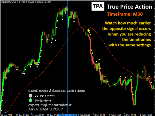 ربات معامله گر خودکار و استراتژی ساز TPA True Price Action MT4 Indicator متاتریدر 4 فارکس سایت mql5.com