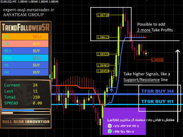 ربات معامله گر خودکار و استراتژی ساز TrendfollowerSR متاتریدر 4 فارکس سایت mql5.com