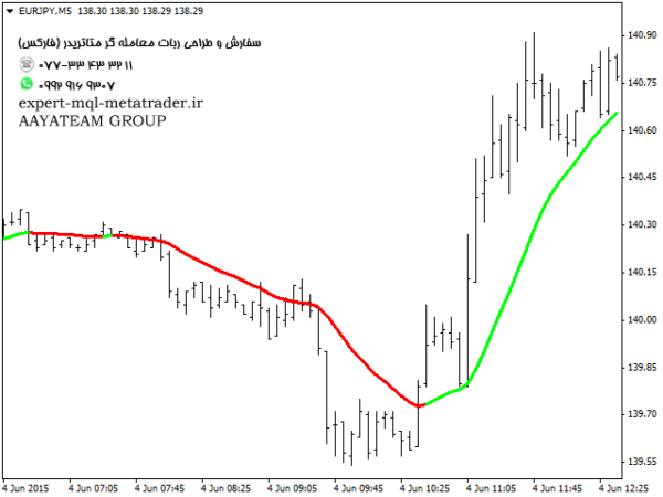 ربات معامله گر خودکار و استراتژی ساز Adaptive MA متاتریدر 4 فارکس سایت mql5.com