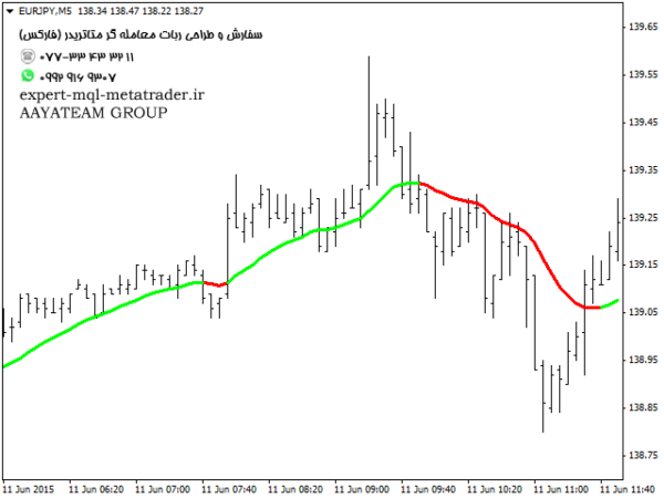ربات معامله گر خودکار و استراتژی ساز Adaptive MA متاتریدر 4 فارکس سایت mql5.com