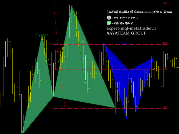 ربات معامله گر خودکار و استراتژی ساز Advanced Pattern Software gartley bat and cypher متاتریدر 4 فارکس سایت mql5.com