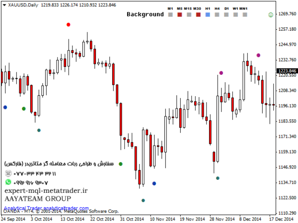 ربات معامله گر خودکار و استراتژی ساز Analytical VSA Trader متاتریدر 4 فارکس سایت mql5.com