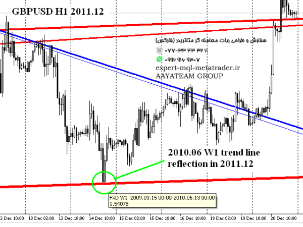 ربات معامله گر خودکار و استراتژی ساز Ashot Trend Lines متاتریدر 4 فارکس سایت mql5.com