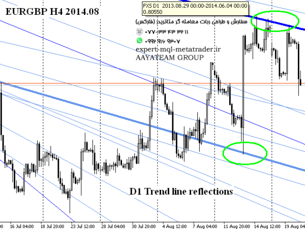 ربات معامله گر خودکار و استراتژی ساز Ashot Trend Lines متاتریدر 4 فارکس سایت mql5.com