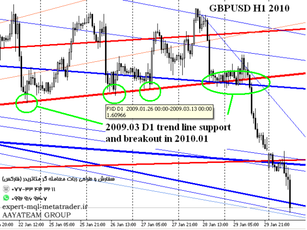 ربات معامله گر خودکار و استراتژی ساز Ashot Trend Lines متاتریدر 4 فارکس سایت mql5.com