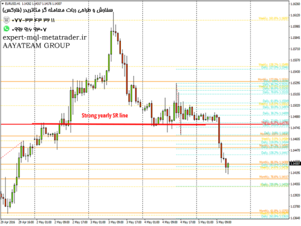 ربات معامله گر خودکار و استراتژی ساز Automatic Fibonacci Retracements متاتریدر 4 فارکس سایت mql5.com