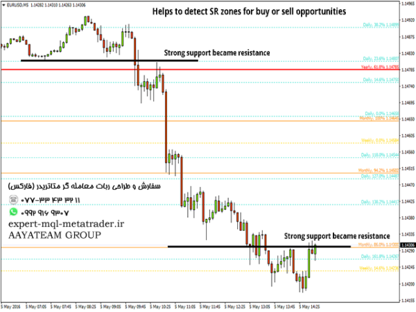 ربات معامله گر خودکار و استراتژی ساز Automatic Fibonacci Retracements متاتریدر 4 فارکس سایت mql5.com