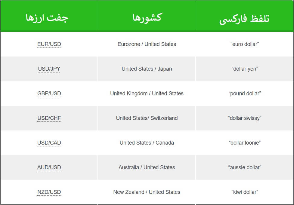 خرید و فروش جفت ارزها در فارکس