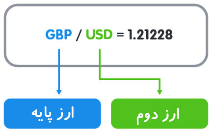 نحوه کسب سود از معامله در فارکس