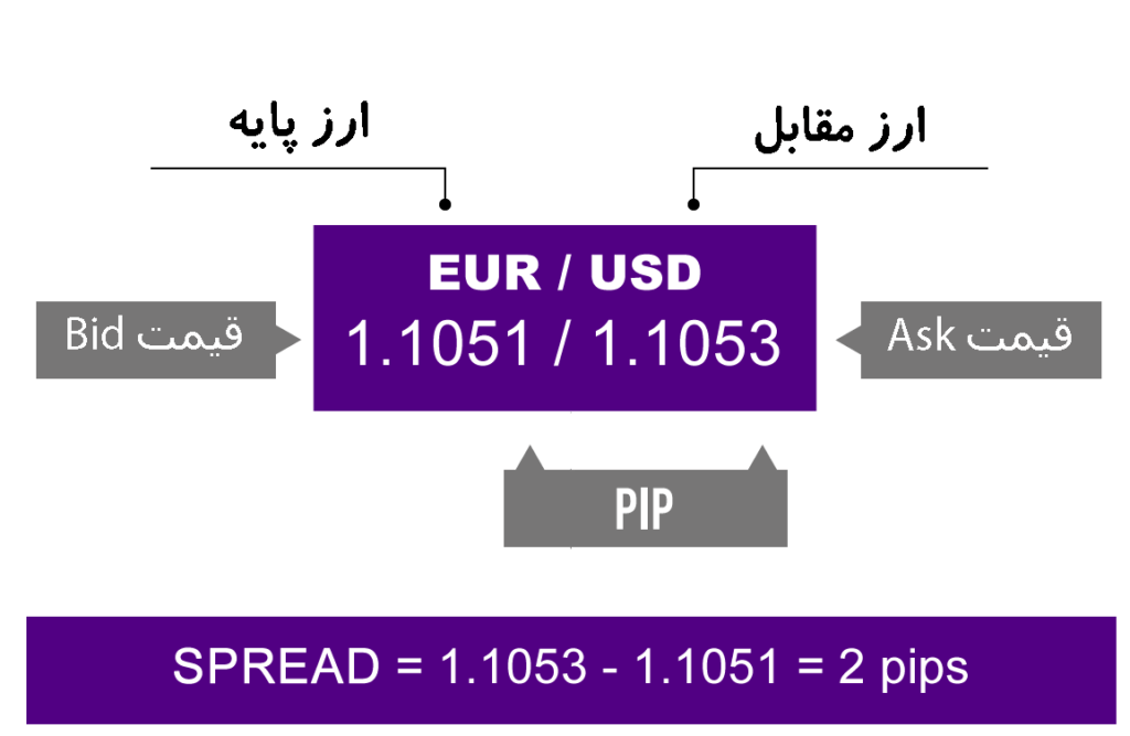 نحوه کسب سود از معامله در فارکس