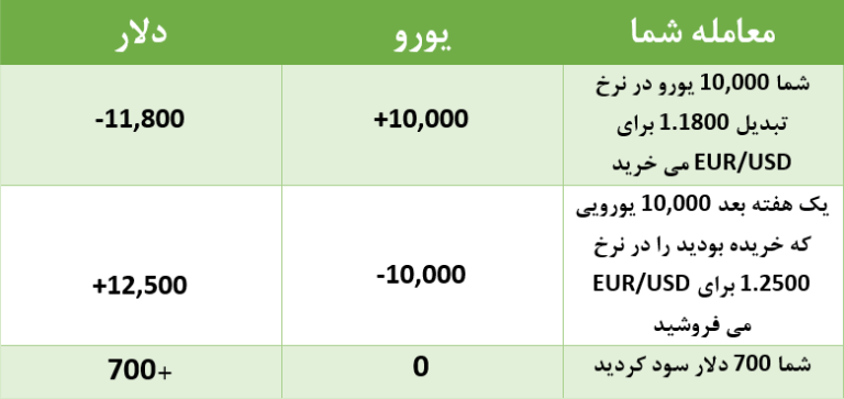 نحوه کسب سود از معامله در فارکس