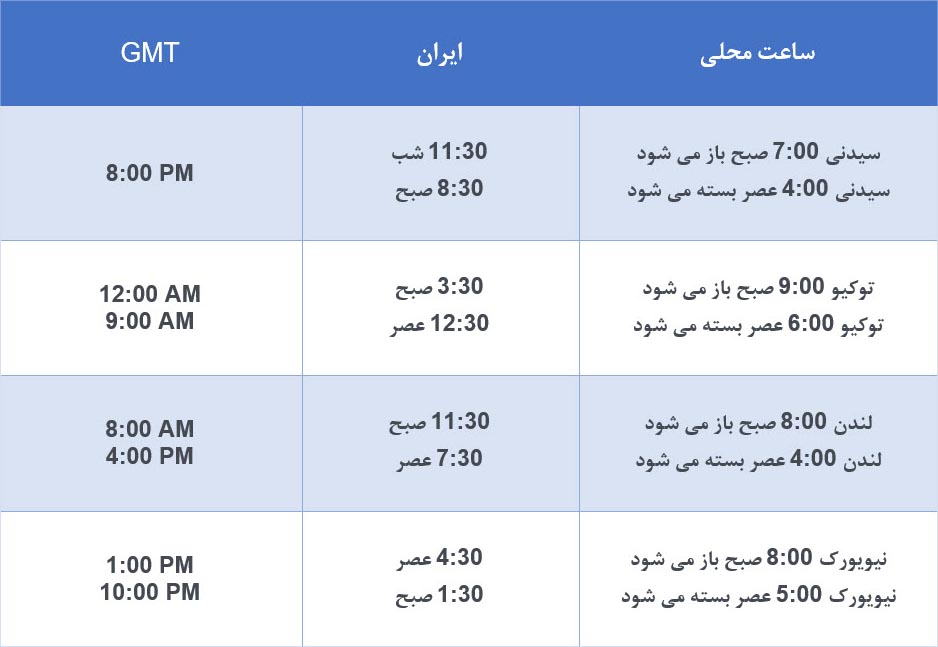 سشن های معاملاتی در فارکس