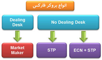 بروکر مارکت میکر و بروکر NDD فارکس چیست؟