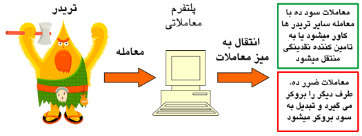 بروکر مارکت میکر و بروکر NDD فارکس چیست؟