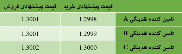 انواع بروکر فارکس، مارکت میکر و NDD