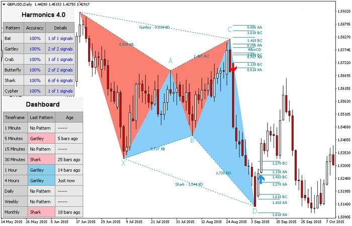 اندیکاتور الگوهای هارمونیک فارکس و بورس