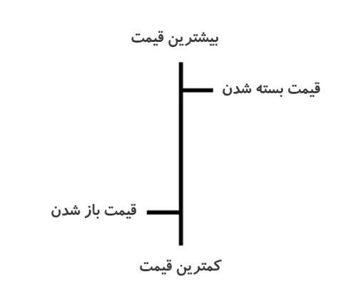 انواع نمودار در فارکس و نحوه خواندن آنها