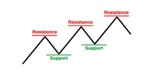 حمایت و مقاومت در فارکس و نحوه استفاده از آنها