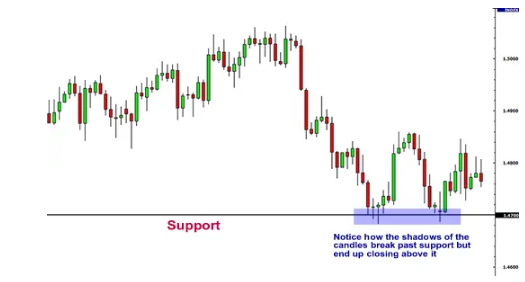 حمایت و مقاومت در فارکس و نحوه استفاده از آنها