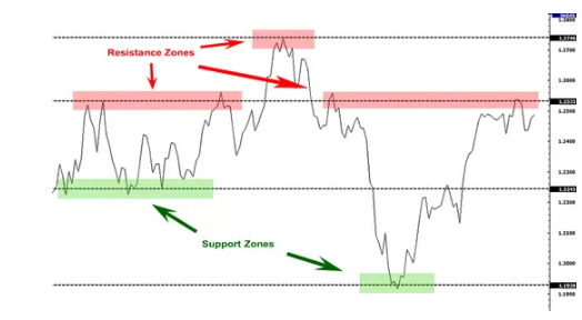 حمایت و مقاومت در فارکس و نحوه استفاده از آنها