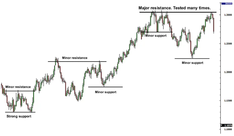 حمایت و مقاومت در فارکس و نحوه استفاده از آنها