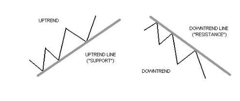 خطوط روند در تحلیل تکنیکال