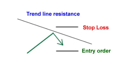 نحوه معامله با خط روند، حمایت و مقاومت