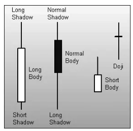 آشنایی با شمع های ژاپنی در فارکس و بورس