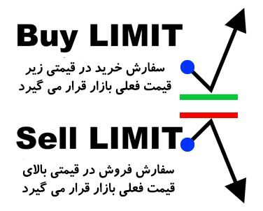 انواع سفارشات در فارکس