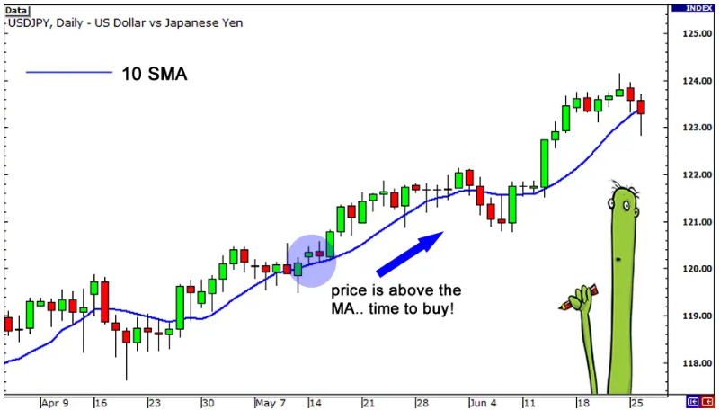 نحوه استفاده از میانگین متحرک برای تشخیص روند