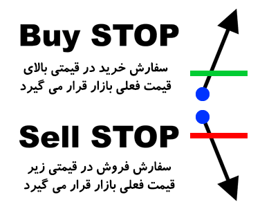 انواع سفارشات در فارکس