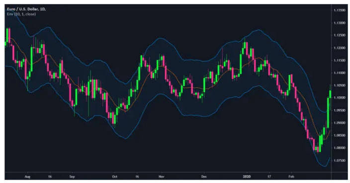 نحوه استفاده از اندیکاتور Envelops یا پاکت های میانگین متحرک