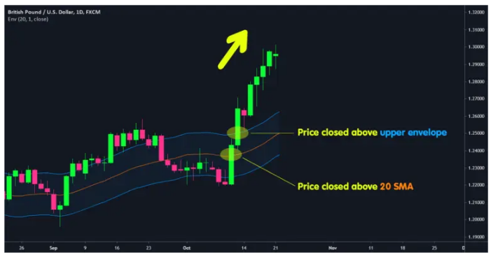 نحوه استفاده از اندیکاتور Envelops یا پاکت های میانگین متحرک