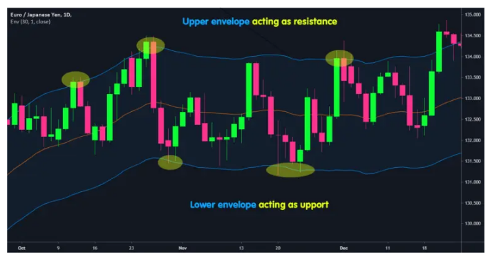 نحوه استفاده از اندیکاتور Envelops یا پاکت های میانگین متحرک