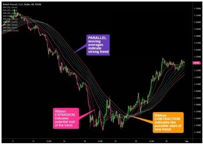 چگونه روندها را با روبان‌های میانگین متحرک تحلیل کنیم؟