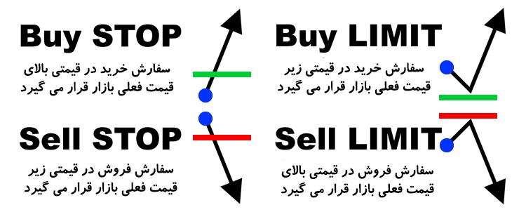 انواع سفارشات در فارکس