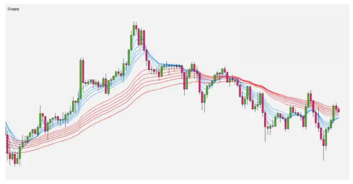 چگونه روند را با میانگین متحرک های دسته ای (GMMA) معامله کنیم؟