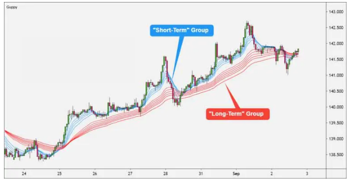 چگونه روند را با میانگین متحرک های دسته ای (GMMA) معامله کنیم؟