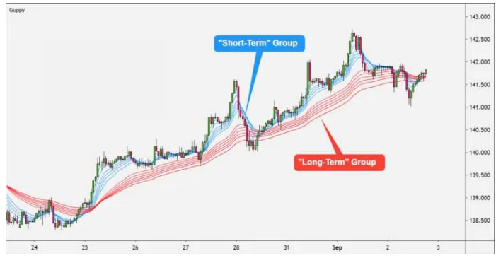 چگونه روند را با میانگین متحرک های دسته ای (GMMA) معامله کنیم؟