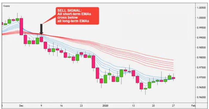 چگونه روند را با میانگین متحرک های دسته ای (GMMA) معامله کنیم؟