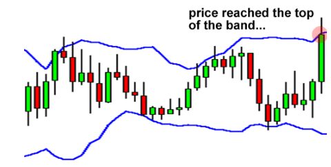 چگونه از باندهای بولینگر استفاده کنیم؟
