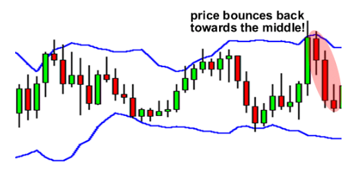 چگونه از باندهای بولینگر استفاده کنیم؟