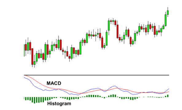 چگونه از اندیکاتور مکدی MACD استفاده کنیم؟