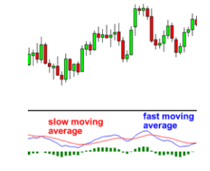 چگونه از اندیکاتور مکدی MACD استفاده کنیم؟