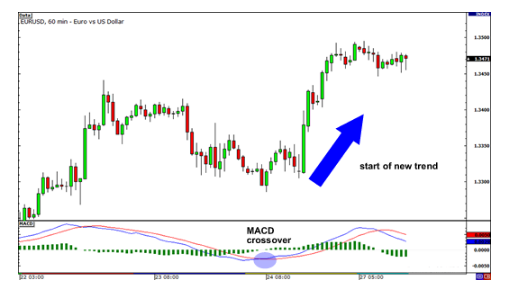 چگونه از اندیکاتور مکدی MACD استفاده کنیم؟